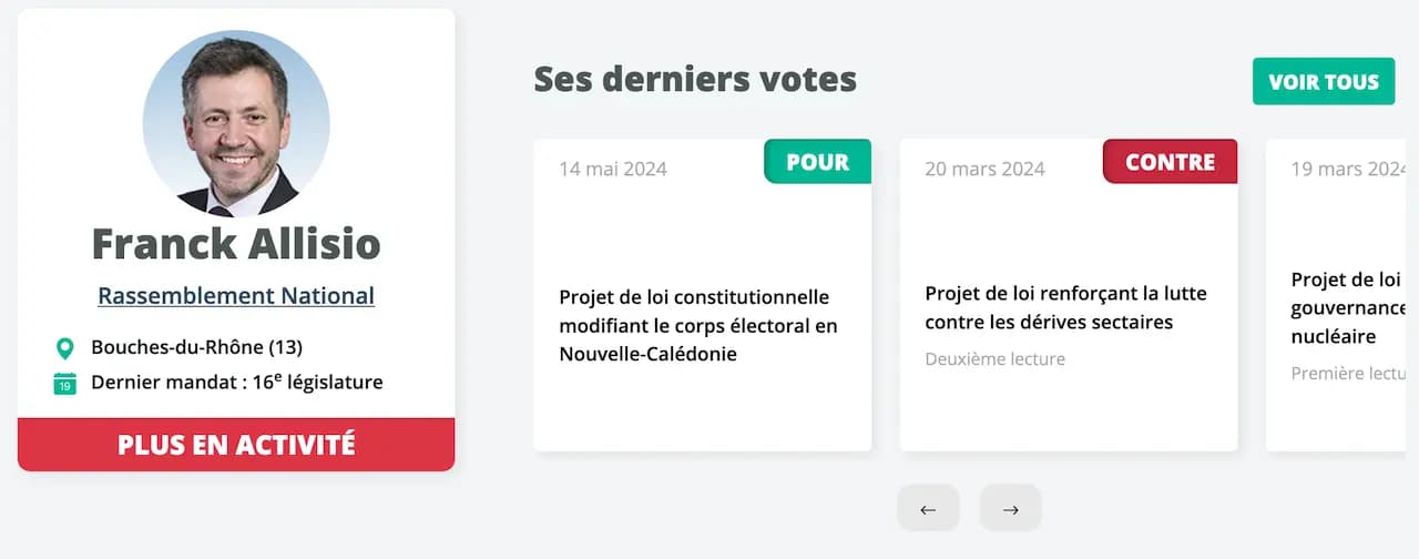 Derniers votes pour Franck Allisio, député rassemblement nationale, il a voté pour le Projet de loi constitutionnelle modifiant le corps électoral en Nouvelle-Calédonie et contre le Projet de loi renforçant la lutte contre les dérives sectaires