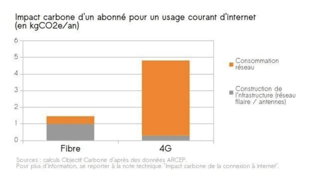 Impact carbone d'un abonné à internet