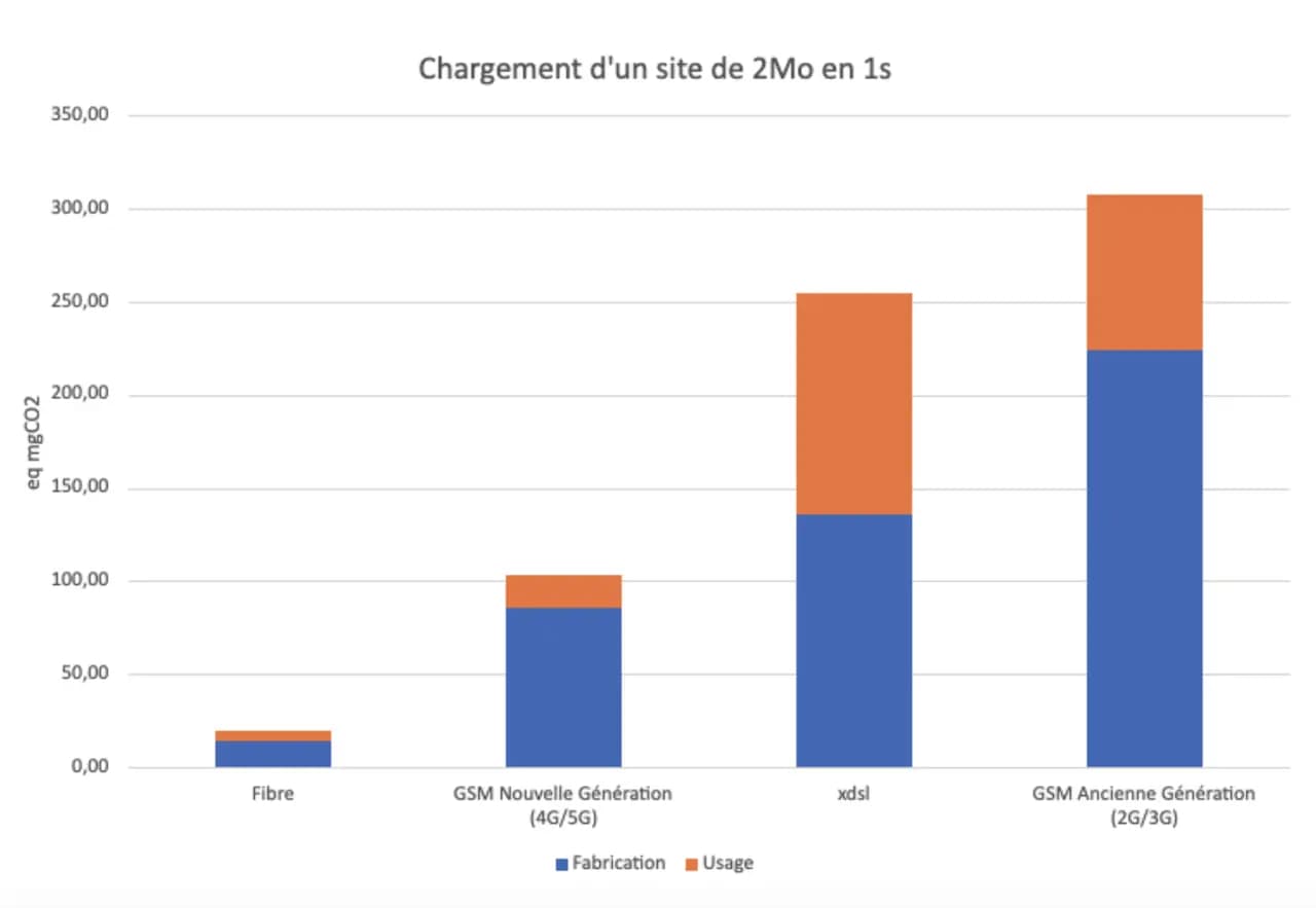 Impact au chargement d'une page web