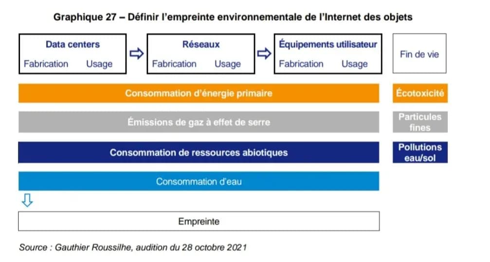 Schéma définition d'impact d'un objet connecté : Fabrication et usage de Datacenters/Réseaux et équipements utilisateur