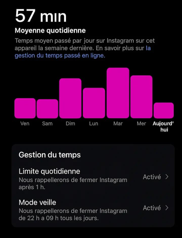 57 min Moyenne quotidienne Temps moyen passé par jour sur Instagram sur cet appareil la semaine dernière. En savoir plus sur la gestion du temps passé en ligne. >