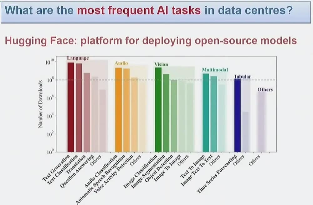 10 puissance 10 téléchargement pour les modèles de langage sur HuggingFace, un peu moins pour l'audio. Niveau similaire pour la vision. Un peu plus bas pour le multimodale