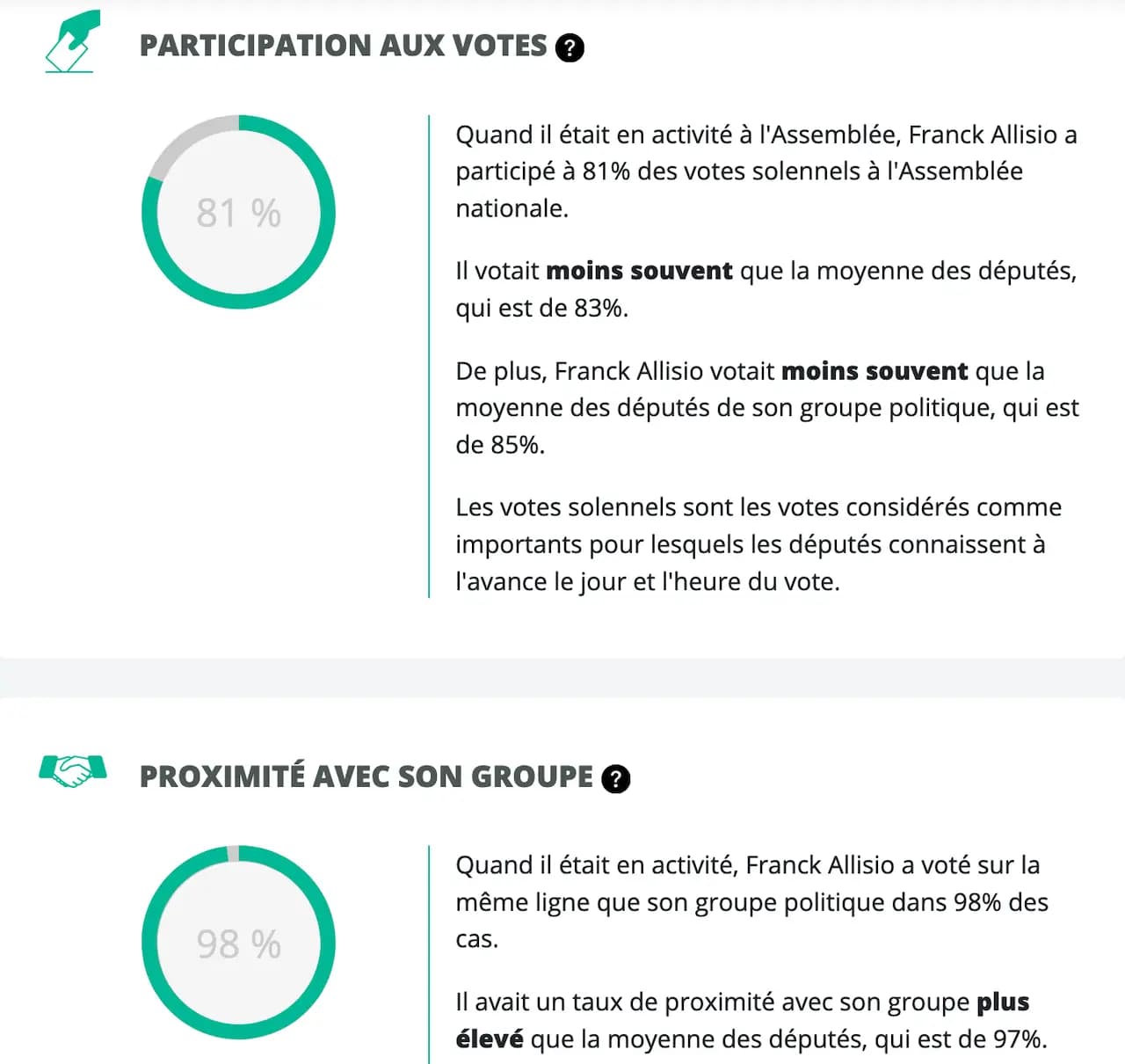 Participation de vote pour Franck Allisio : Quand il était en activité à l'Assemblée, Franck Allisio a participé à 81% des votes solennels à l'Assemblée nationale. Il votait moins souvent que la moyenne des députés, qui est de 83%. De plus, Franck Allisio votait moins souvent que la moyenne des députés de son groupe politique, qui est de 85%. Les votes solennels sont les votes considérés comme importants pour lesquels les députés connaissent à l'avance le jour et l'heure du vote.