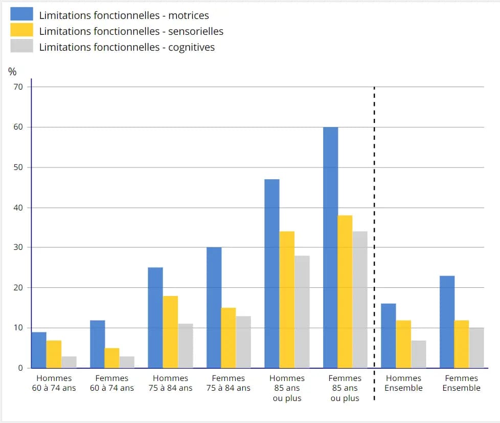 60 % limitations fonctionnelles motrices pour les femmes de 85 ans et +, 48 % limitations fonctionnelles motrices pour les hommes de 85 ans et +