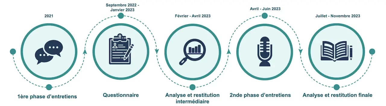2021 1er phase d'entretiens - Septembre 2022 / Janvier 2023 Questionnaire - Fevrier/Avril 2023 Analyse et restitution - Avril/Juin 2023 entretiens