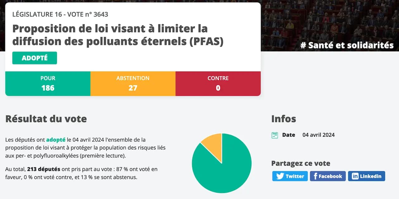 Résultat du vote pour la proposition de loi pour limiter les PFAS : Les députés ont adopté le 04 avril 2024 l'ensemble de la proposition de loi visant à protéger la population des risques liés aux per- et polyfluoroalkylées (première lecture). Au total, 213 députés ont pris part au vote : 87 % ont voté en faveur, 0 % ont voté contre, et 13 % se sont abstenus.