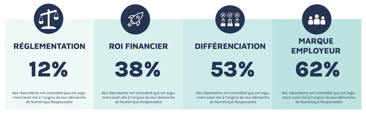 RÉGLEMENTATION 12% des répondants ont considéré que cet argument avait été à l’origine de leur démarche de Numérique Responsable - ROI FINANCIER 38% des répondants ont considéré que cet argument avait été à l’origine de leur démarche de Numérique Responsable - DIFFÉRENCIATION 53% des répondants ont considéré que cet argument avait été à l’origine de leur démarche de Numérique Responsable - MARQUE EMPLOYEUR 62% des répondants ont considéré que cet argument avait été à l’origine de leur démarche de Numérique Responsable