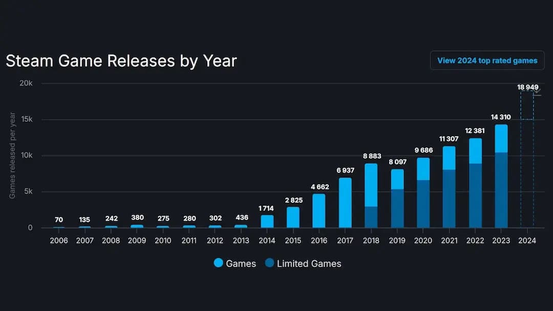 Steam Game Releases by Year > 70 en 2006 vs 4k en 2016 vs 18k en 2024