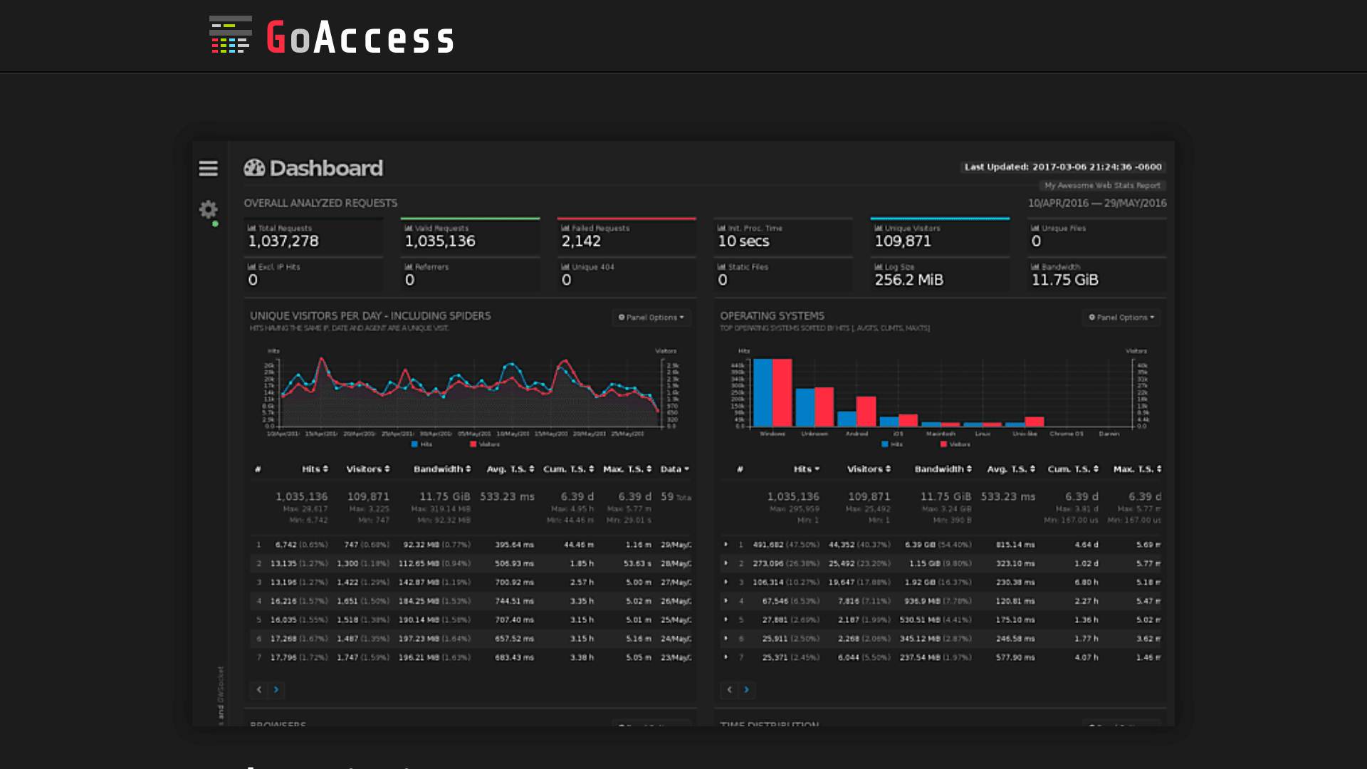 GoAccess : un outil indispensable – analyseur et visualiseur de logs